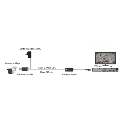 Kit de TRANSCEPTORES DE VIDEO DE LARGO ALCANCE / 320 Metros / Resolución 720P y 1080P / Cat 5e/6 / Compatible con cámaras HD-TVI/CVI/AHD/CVBS / Alimente solo el Receptor / Protección Interconstruida contra sobretensión.