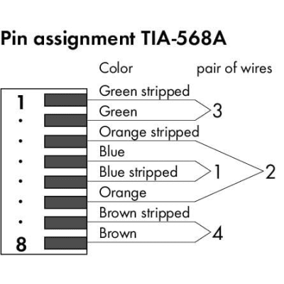 CONECTOR ETHERNET; RJ-45; CAT. 6A; AXIAL; CÓDIGO T568A; AWG 22